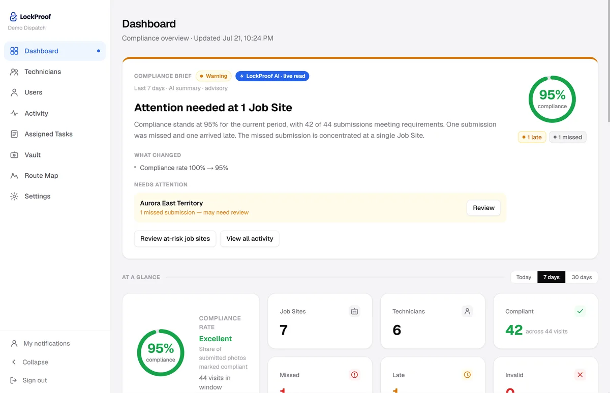 The LockProof dashboard showing a live compliance overview with verified, late, and missed field work