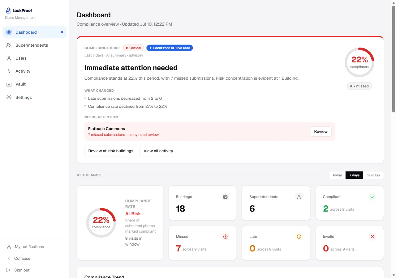 LockProof admin dashboard showing a compliance overview: an AI compliance brief, a compliance-rate figure, and stat cards for buildings, compliant, missed, and late visits.